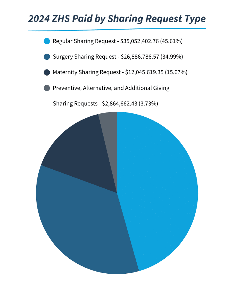 2024-zion-healthshare-expenses